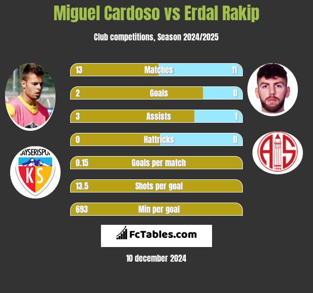 Miguel Cardoso vs Erdal Rakip h2h player stats