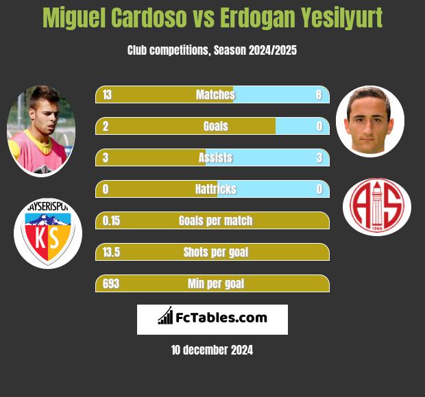 Miguel Cardoso vs Erdogan Yesilyurt h2h player stats