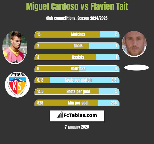 Miguel Cardoso vs Flavien Tait h2h player stats