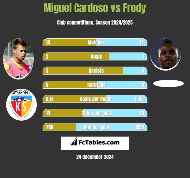 Miguel Cardoso vs Fredy h2h player stats