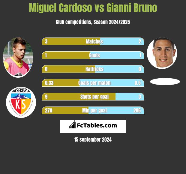 Miguel Cardoso vs Gianni Bruno h2h player stats