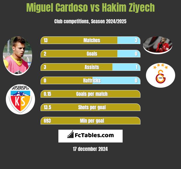 Miguel Cardoso vs Hakim Ziyech h2h player stats