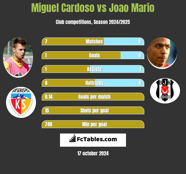 Miguel Cardoso vs Joao Mario h2h player stats