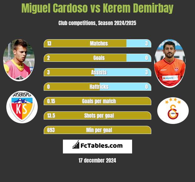 Miguel Cardoso vs Kerem Demirbay h2h player stats