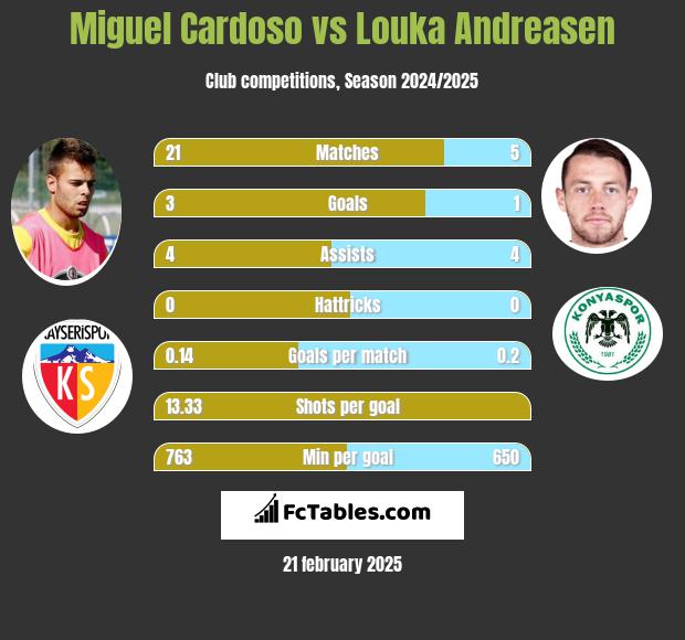 Miguel Cardoso vs Louka Andreasen h2h player stats