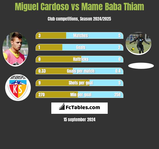 Miguel Cardoso vs Mame Baba Thiam h2h player stats