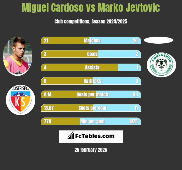 Miguel Cardoso vs Marko Jevtović h2h player stats