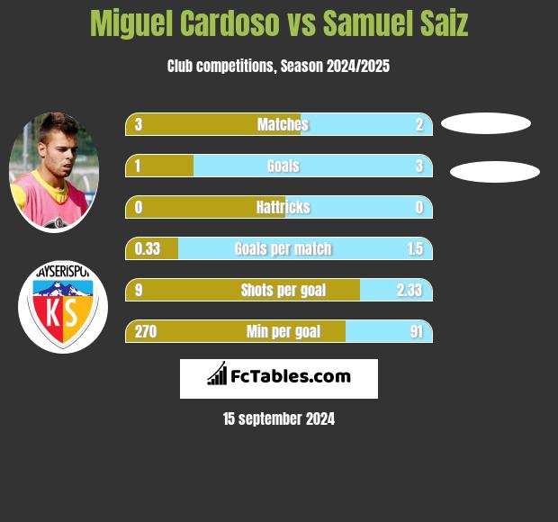 Miguel Cardoso vs Samuel Saiz h2h player stats