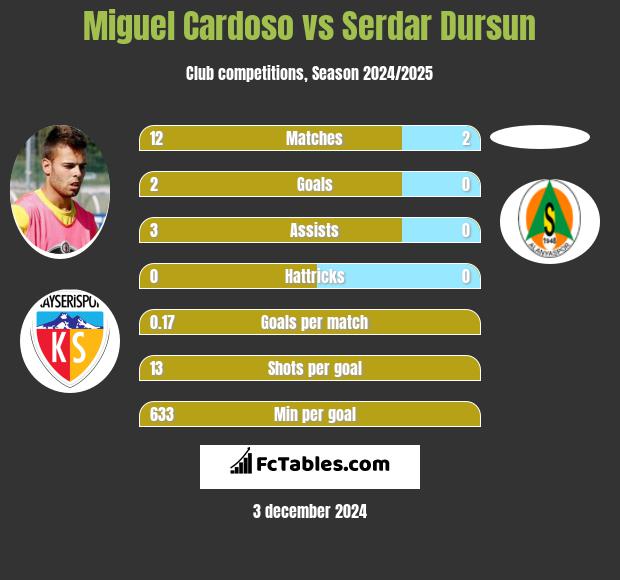 Miguel Cardoso vs Serdar Dursun h2h player stats