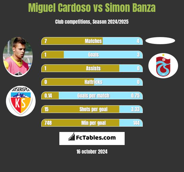 Miguel Cardoso vs Simon Banza h2h player stats