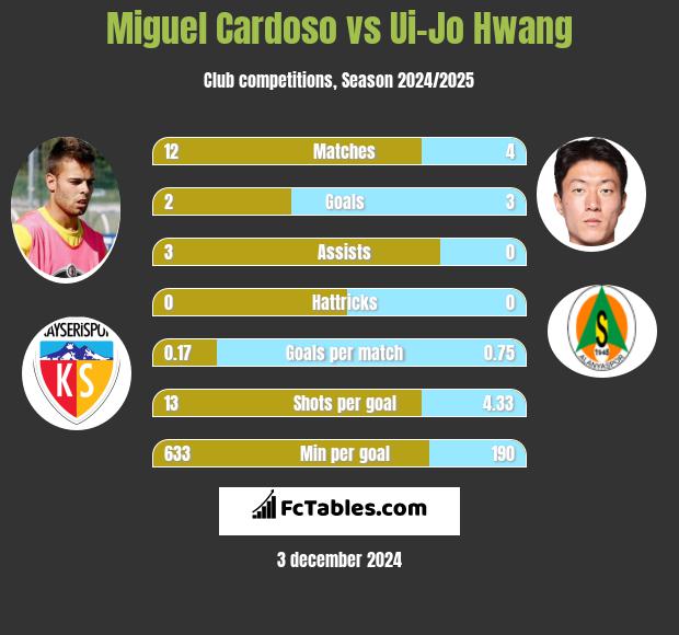 Miguel Cardoso vs Ui-Jo Hwang h2h player stats