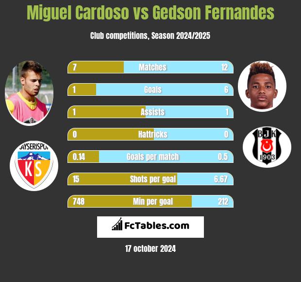 Miguel Cardoso vs Gedson Fernandes h2h player stats