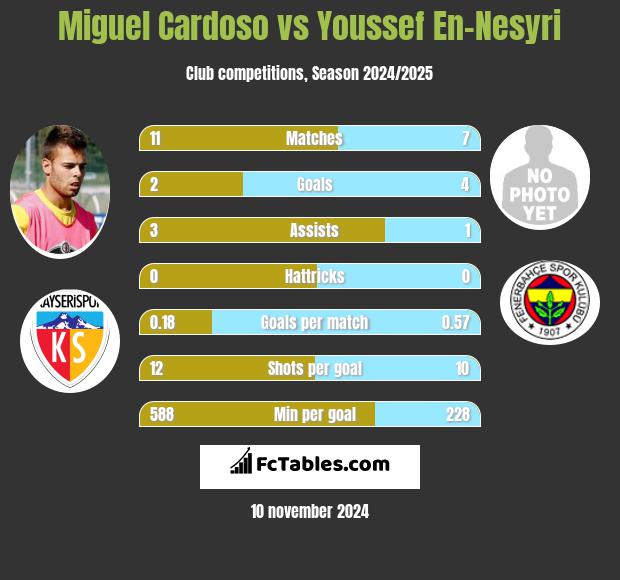 Miguel Cardoso vs Youssef En-Nesyri h2h player stats