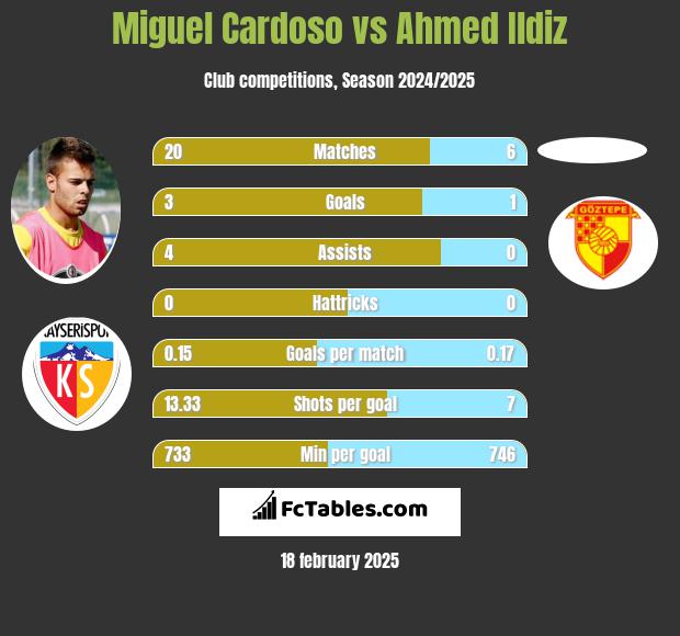 Miguel Cardoso vs Ahmed Ildiz h2h player stats