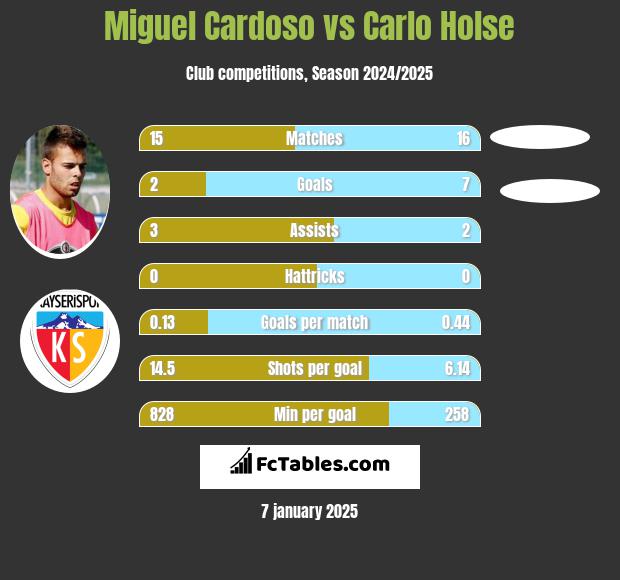 Miguel Cardoso vs Carlo Holse h2h player stats