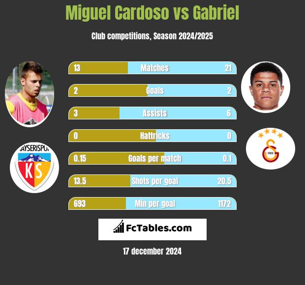 Miguel Cardoso vs Gabriel h2h player stats