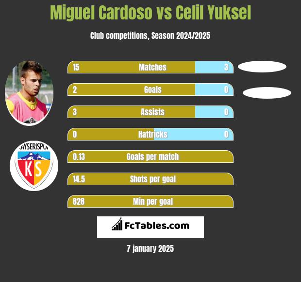 Miguel Cardoso vs Celil Yuksel h2h player stats