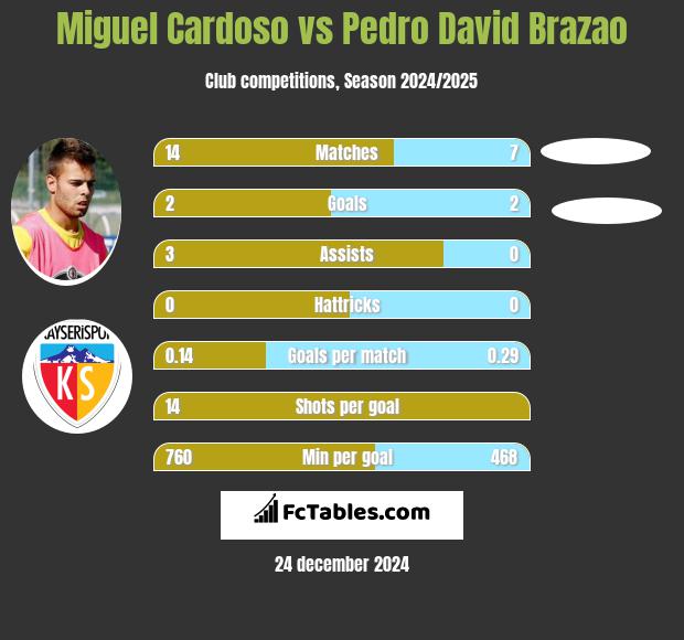 Miguel Cardoso vs Pedro David Brazao h2h player stats