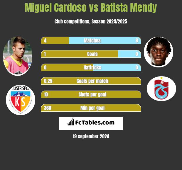 Miguel Cardoso vs Batista Mendy h2h player stats