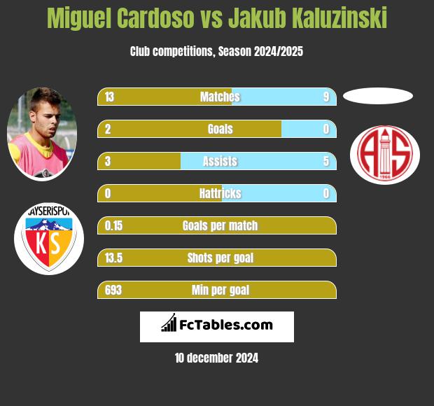 Miguel Cardoso vs Jakub Kaluzinski h2h player stats