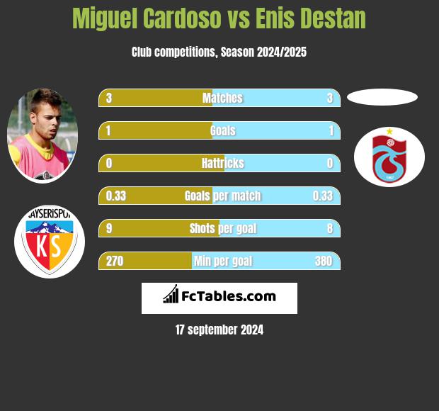 Miguel Cardoso vs Enis Destan h2h player stats