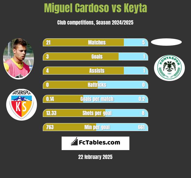 Miguel Cardoso vs Keyta h2h player stats