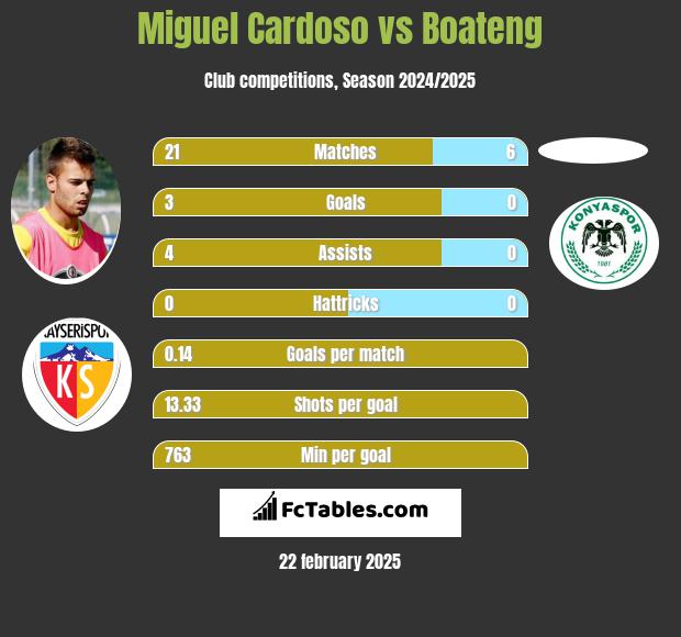 Miguel Cardoso vs Boateng h2h player stats