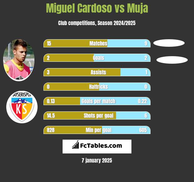 Miguel Cardoso vs Muja h2h player stats