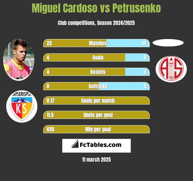 Miguel Cardoso vs Petrusenko h2h player stats