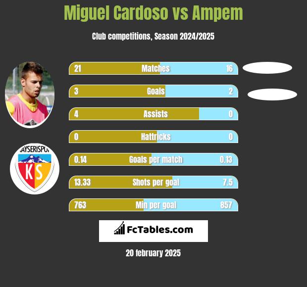 Miguel Cardoso vs Ampem h2h player stats