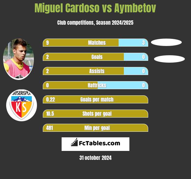 Miguel Cardoso vs Aymbetov h2h player stats