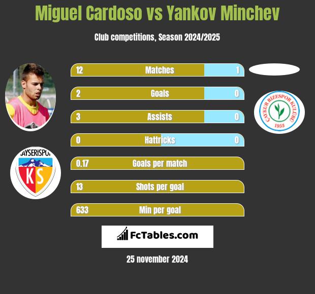 Miguel Cardoso vs Yankov Minchev h2h player stats