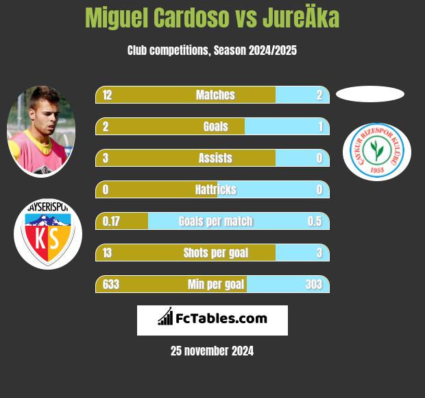 Miguel Cardoso vs JureÄka h2h player stats