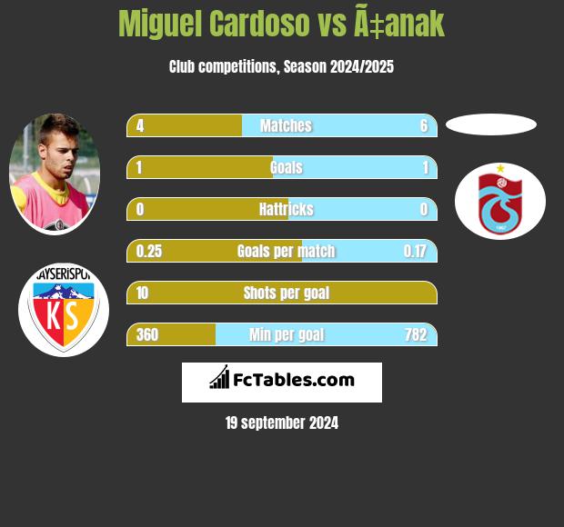 Miguel Cardoso vs Ã‡anak h2h player stats