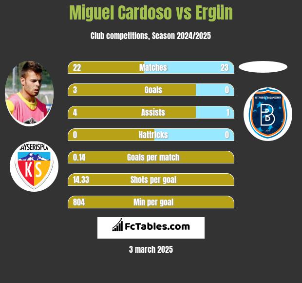 Miguel Cardoso vs Ergün h2h player stats