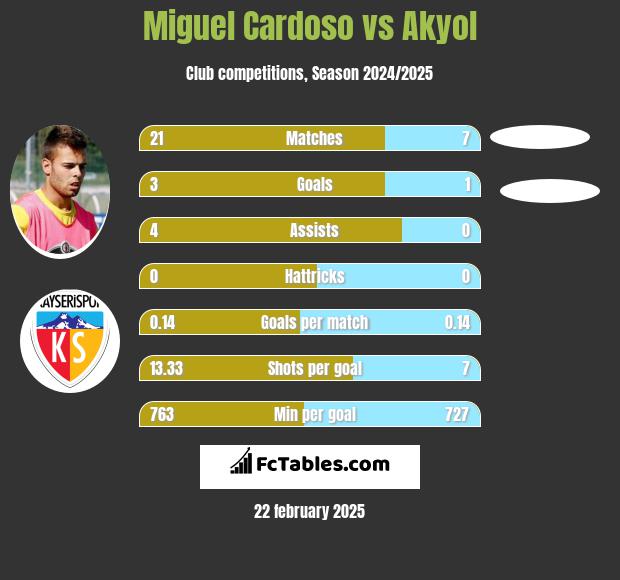 Miguel Cardoso vs Akyol h2h player stats