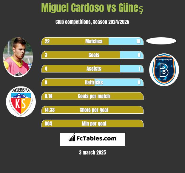 Miguel Cardoso vs Güneş h2h player stats