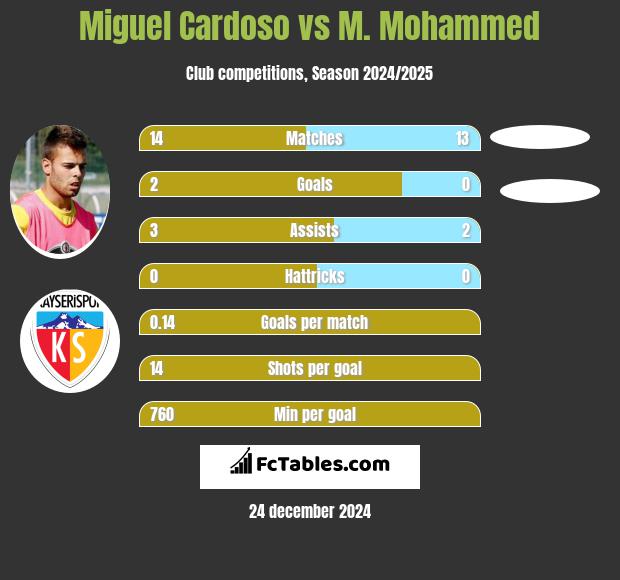 Miguel Cardoso vs M. Mohammed h2h player stats