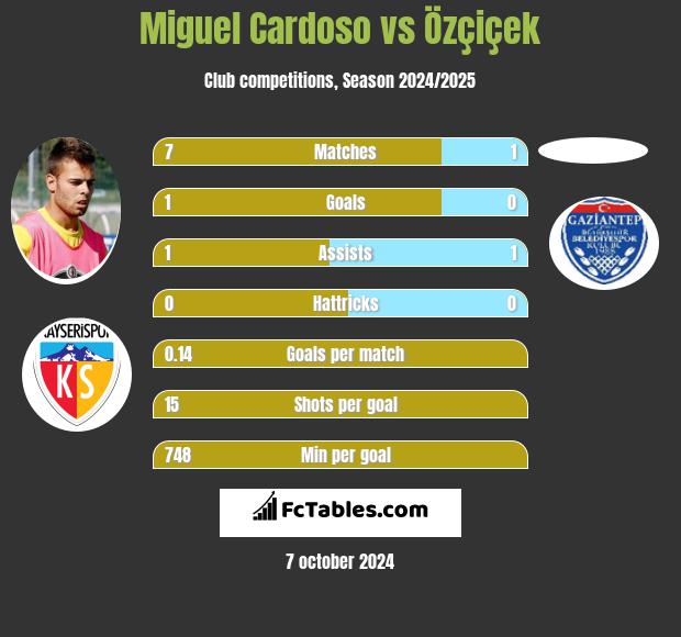 Miguel Cardoso vs Özçiçek h2h player stats