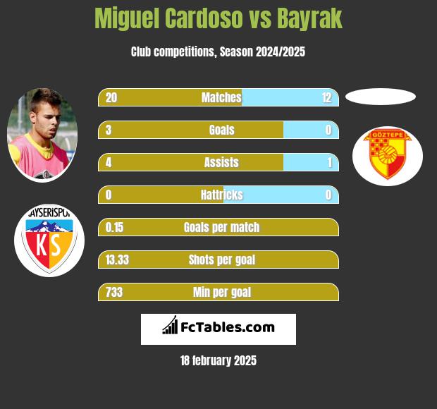 Miguel Cardoso vs Bayrak h2h player stats