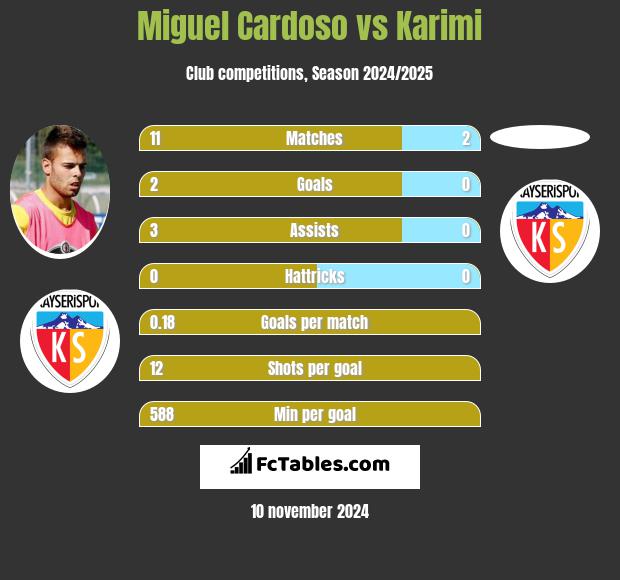 Miguel Cardoso vs Karimi h2h player stats