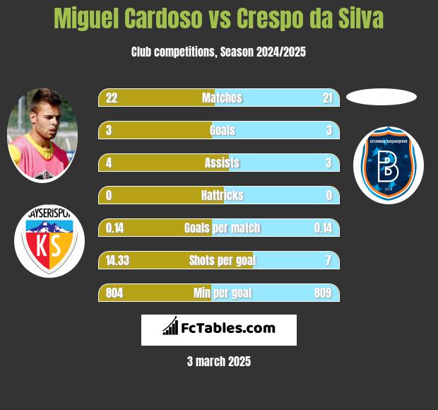 Miguel Cardoso vs Crespo da Silva h2h player stats