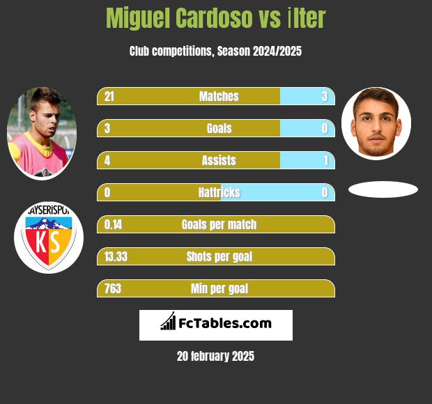 Miguel Cardoso vs İlter h2h player stats