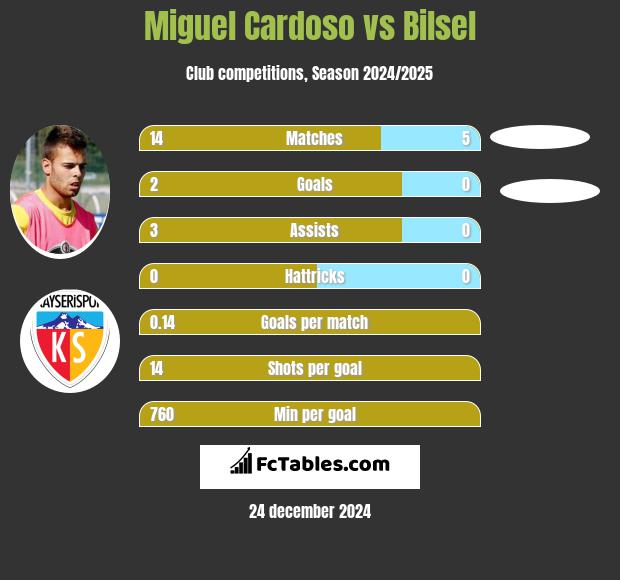 Miguel Cardoso vs Bilsel h2h player stats