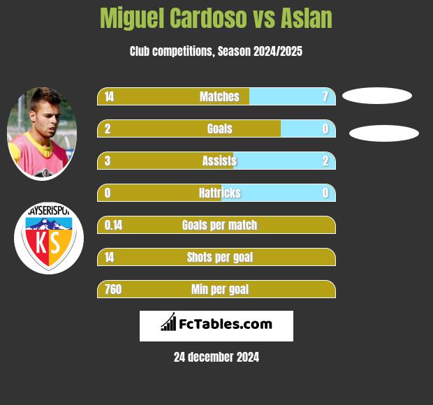 Miguel Cardoso vs Aslan h2h player stats