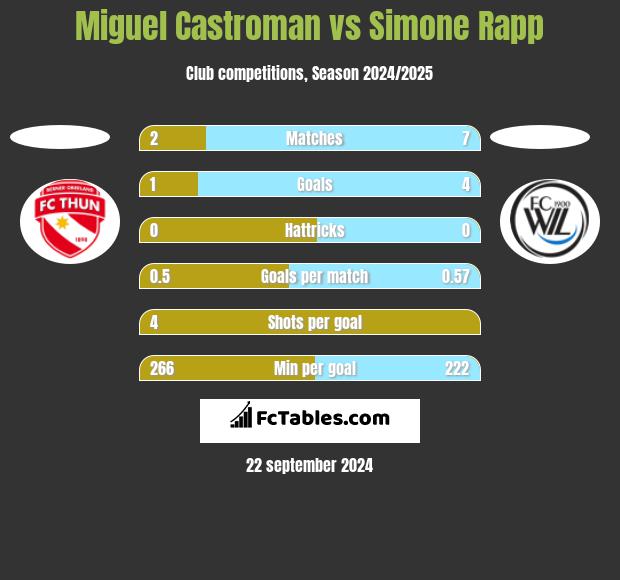 Miguel Castroman vs Simone Rapp h2h player stats