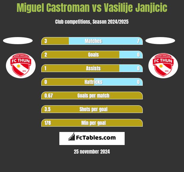 Miguel Castroman vs Vasilije Janjicic h2h player stats