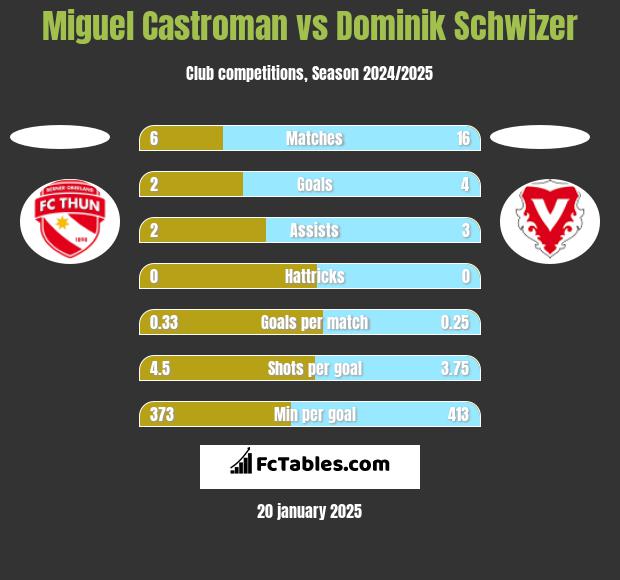 Miguel Castroman vs Dominik Schwizer h2h player stats