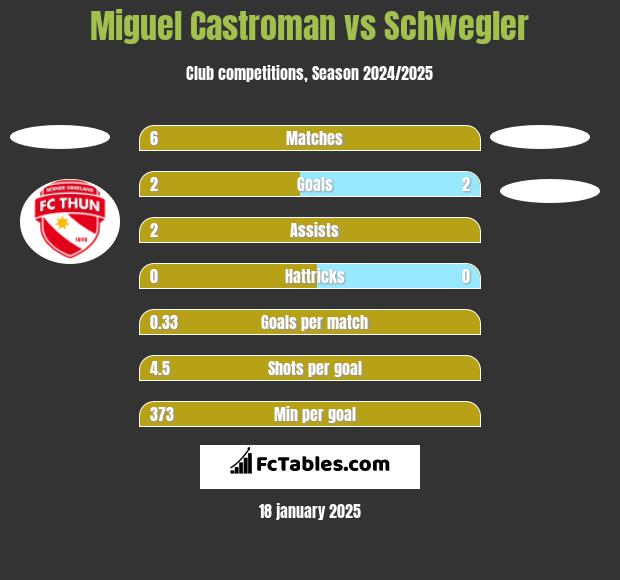 Miguel Castroman vs Schwegler h2h player stats