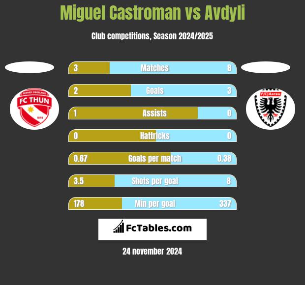 Miguel Castroman vs Avdyli h2h player stats